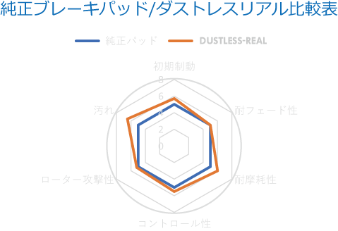 アクレ・ダストレスリアルブレーキパッド