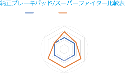 純正ブレーキパッドとスーパーファイターとの比較